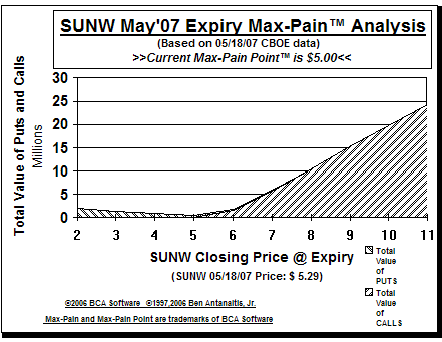Max-Pain Point� Graph