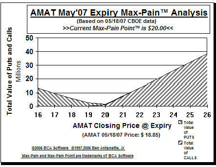 Max-Pain Point� Graph