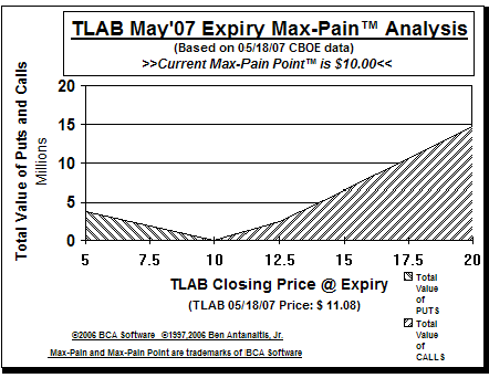 Max-Pain Point� Graph