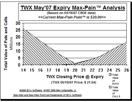 Max-Pain Point� Graph