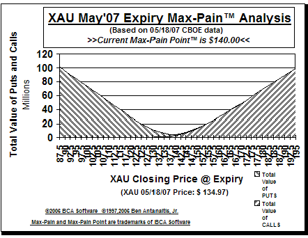 Max-Pain Point� Graph