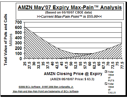 Max-Pain Point� Graph