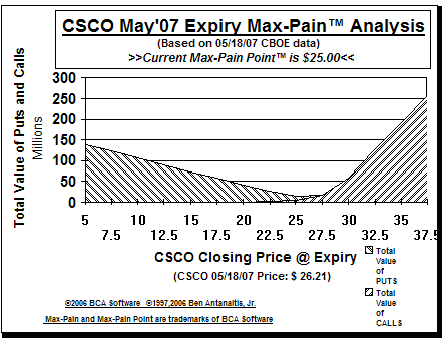 Max-Pain Point� Graph