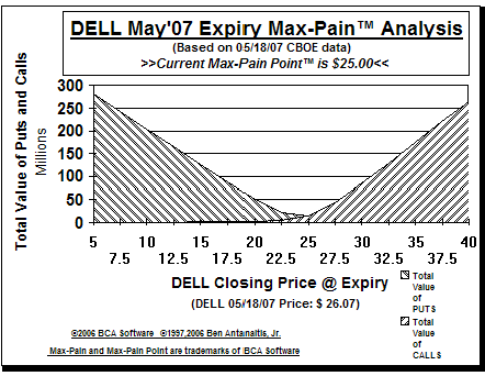 Max-Pain Point� Graph