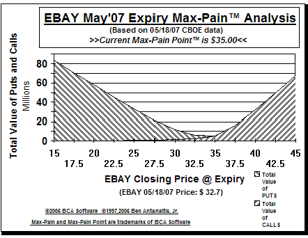Max-Pain Point� Graph
