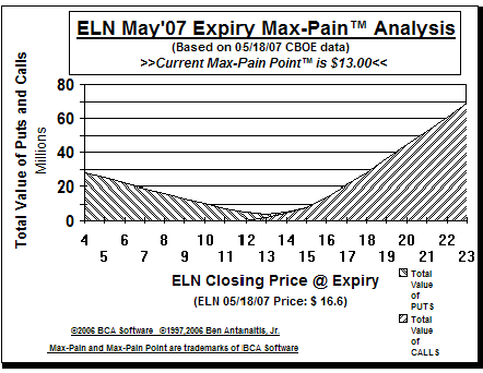 Max-Pain Point� Graph