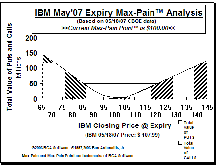 Max-Pain Point� Graph