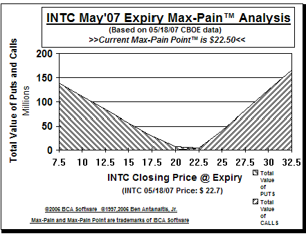 Max-Pain Point� Graph