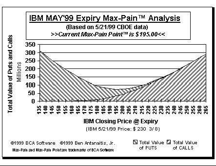 Max-Pain Point Graph