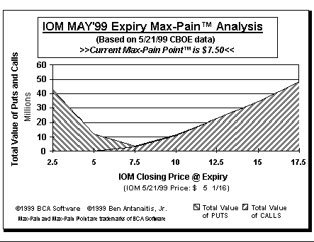 Max-Pain Point Graph