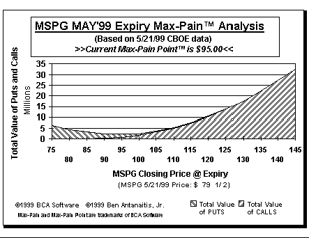 Max-Pain Point Graph
