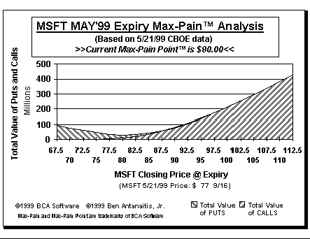 Max-Pain Point Graph