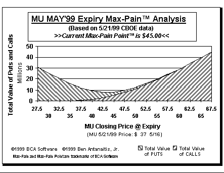 Max-Pain Point Graph