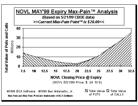 Max-Pain Point Graph