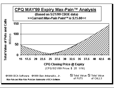 Max-Pain Point Graph