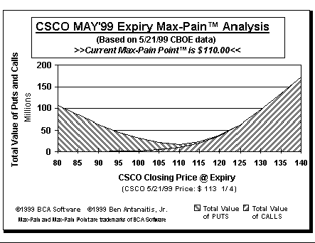 Max-Pain Point Graph