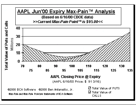 Max-Pain Point� Graph