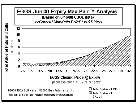 Max-Pain Point� Graph