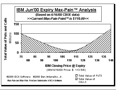 Max-Pain Point� Graph
