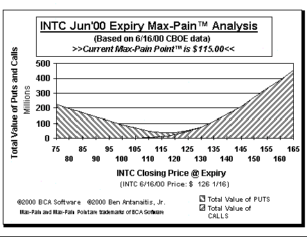 Max-Pain Point� Graph