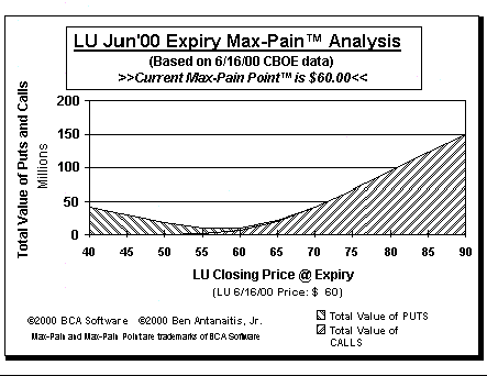 Max-Pain Point� Graph