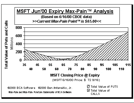 Max-Pain Point� Graph