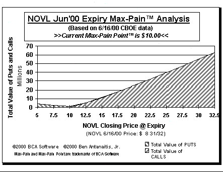 Max-Pain Point� Graph