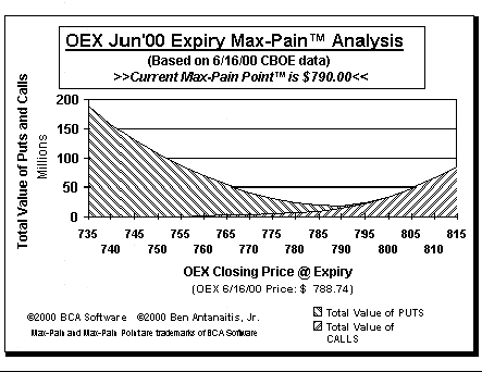 Max-Pain Point� Graph