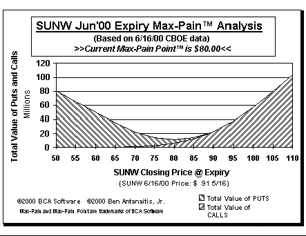 Max-Pain Point� Graph