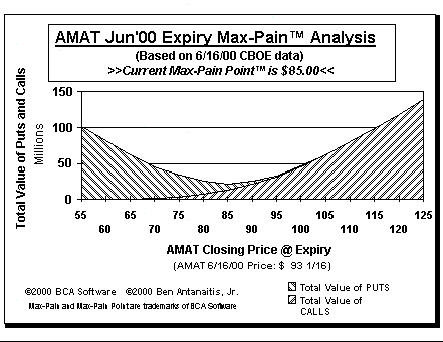 Max-Pain Point� Graph