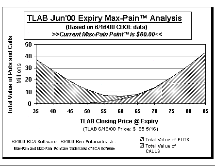 Max-Pain Point� Graph