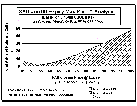 Max-Pain Point� Graph