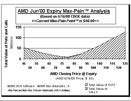 Max-Pain Point� Graph
