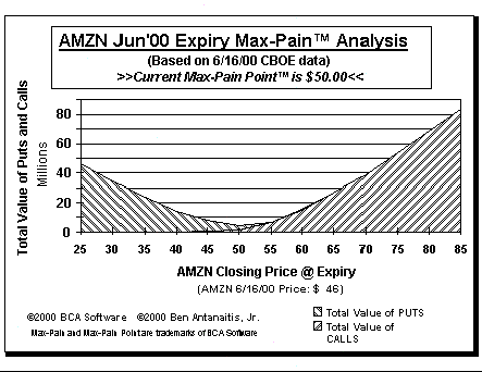 Max-Pain Point� Graph