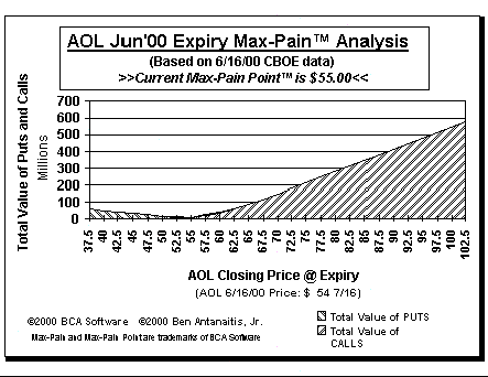 Max-Pain Point� Graph