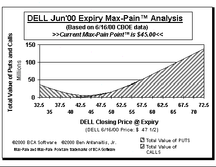 Max-Pain Point� Graph