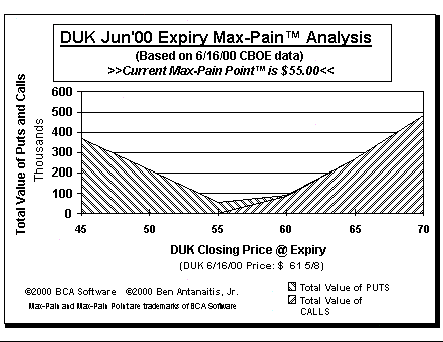 Max-Pain Point� Graph