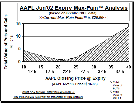 Max-Pain Point� Graph