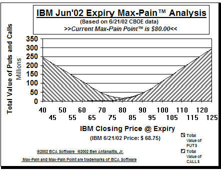 Max-Pain Point� Graph