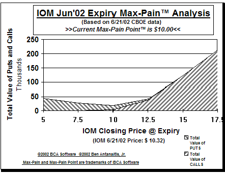 Max-Pain Point� Graph