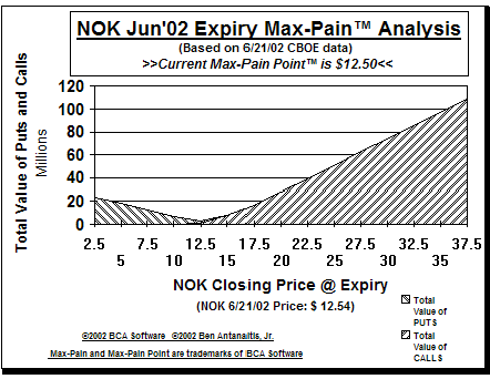 Max-Pain Point� Graph