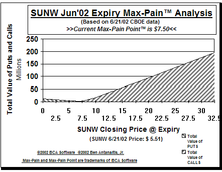 Max-Pain Point� Graph