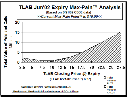 Max-Pain Point� Graph
