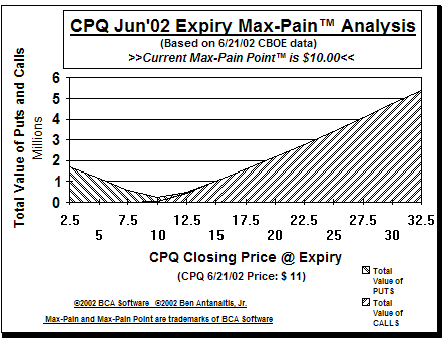 Max-Pain Point� Graph