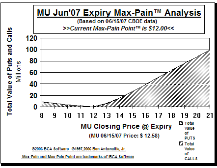 Max-Pain Point Graph