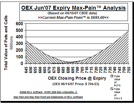 Max-Pain Point Graph