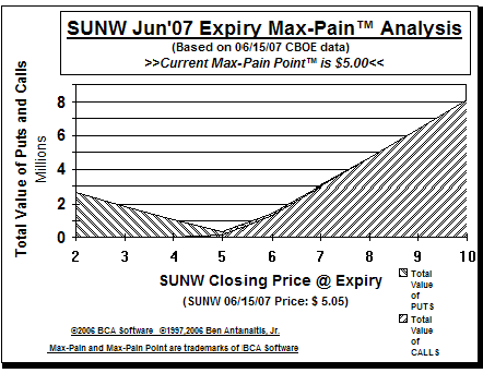 Max-Pain Point Graph