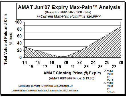 Max-Pain Point™ Graph