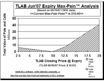 Max-Pain Point Graph