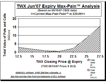 Max-Pain Point Graph